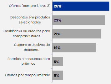 promoção dia do cliente 2024