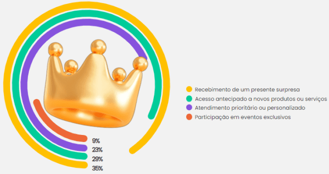 ações dia do cliente 2024