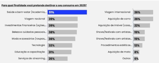 Consumo 2025: finalidade de consumo